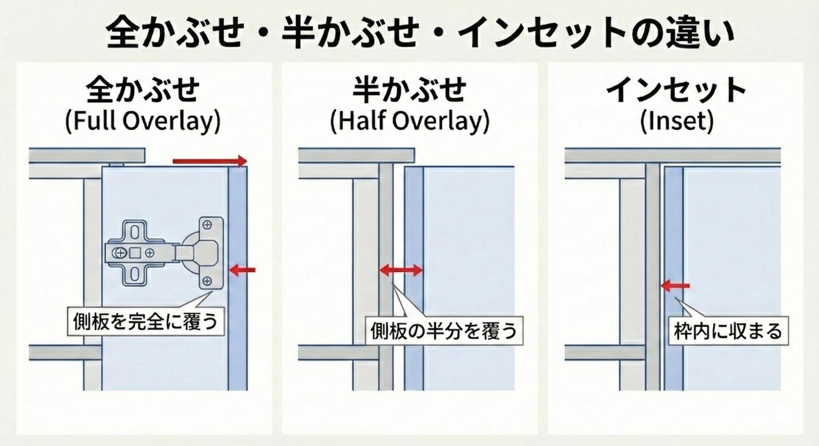 全かぶせ・半かぶせ・インセットの違い図解