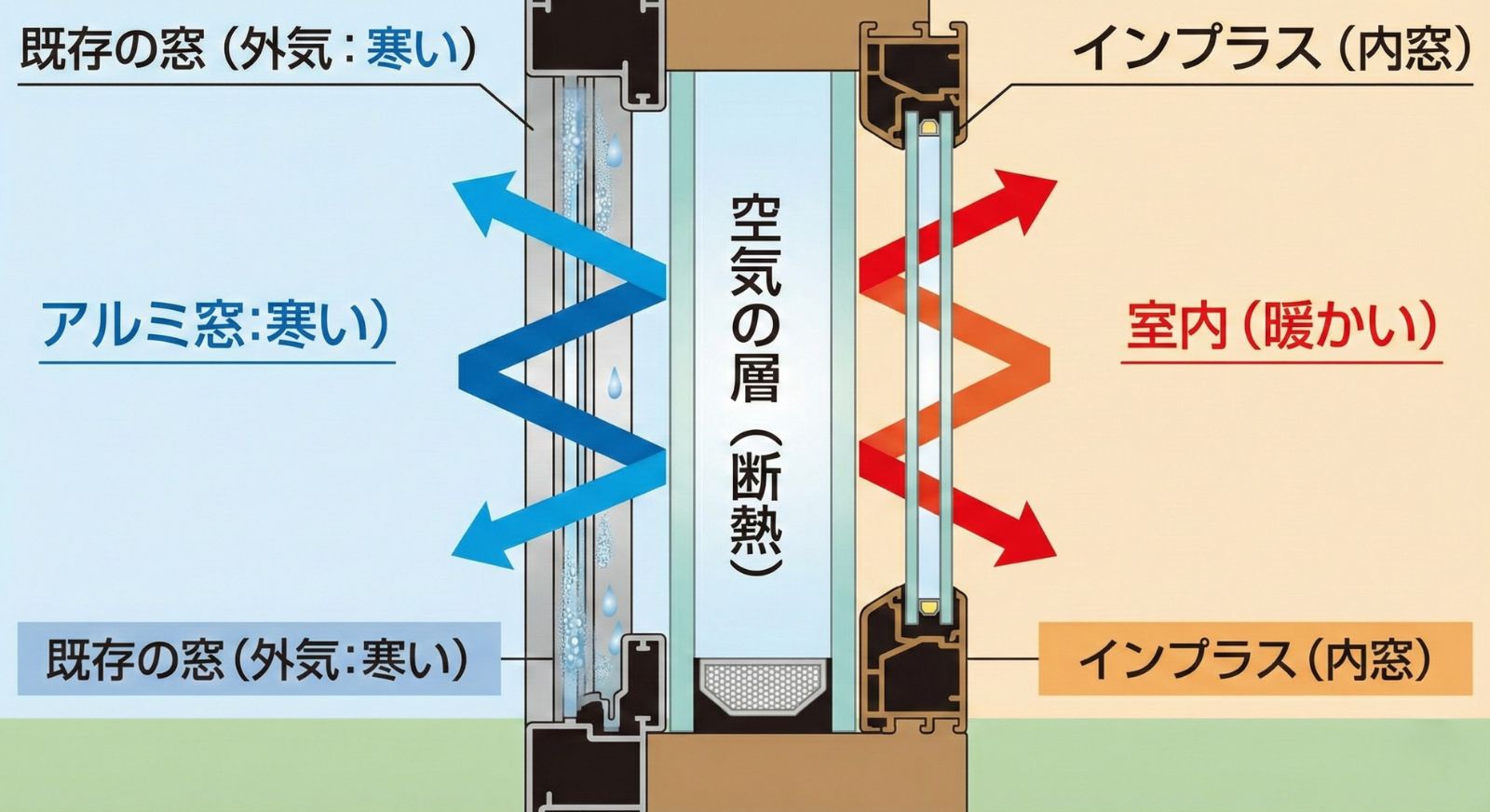 インプラスの空気層と樹脂フレームの解説図