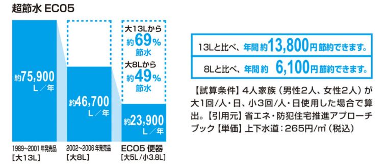家計に優しい「超節水ECO5」