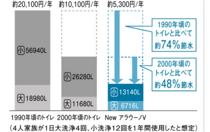 節水を極めた「ターントラップ方式」