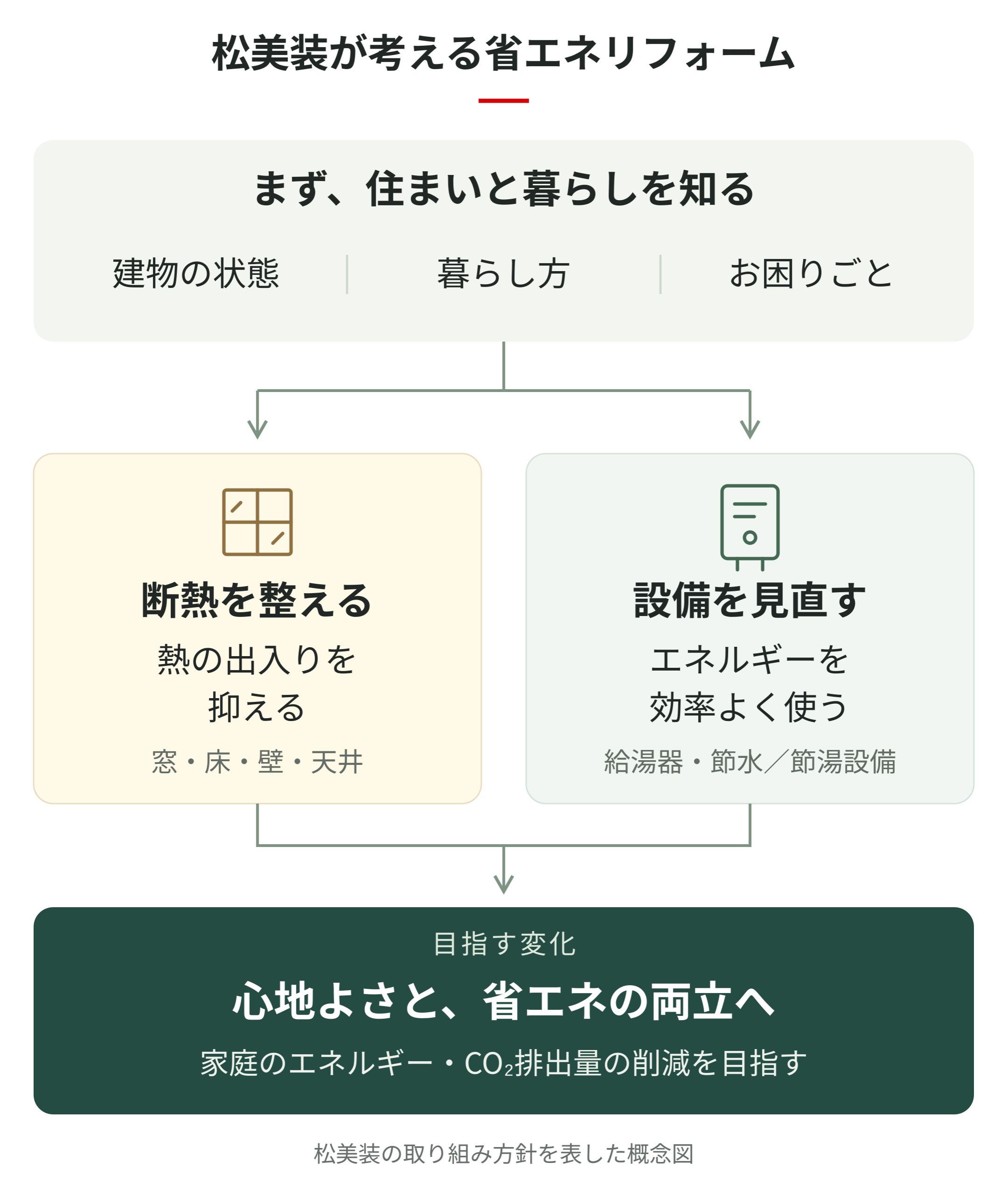松美装の省エネリフォームの考え方。建物の状態、暮らし方、お困りごとを確認し、断熱と設備を見直すことで、心地よさと省エネの両立、家庭のエネルギー・CO₂排出量の削減を目指します。
